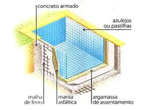 Estrutura da piscina de alvenaria pronta