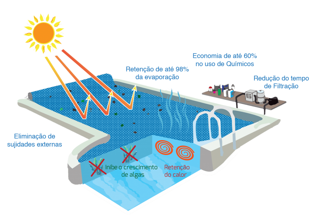 Vantagens da capa térmica da piscina