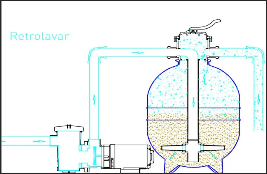 Função retrolavar do filtro da piscina